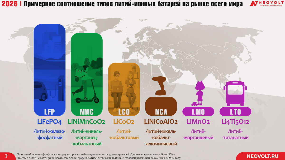 Роль литий-железо-фосфатных аккумуляторов во всём мире становится доминирующей. Данные предоставлены Grand View Research в 2024-м году | grandviewresearch.com | график с относительными долями изготовлен редакцией neovolt.ru в 2024-м году.