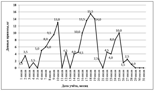 Рис. 1. Показания контрольного улья в период цветения липы в 2012 г.