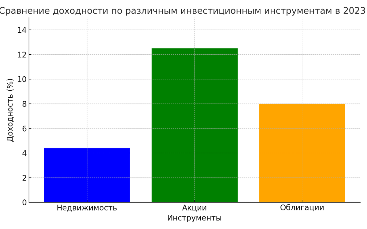 Сравнение доходности по различным инструментам (недвижимость, акции, облигации) в 2023 году