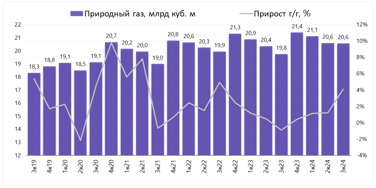 В 3 квартале 2024 года добыча углеводородов составила 163,4 млн баррелей нефтяного эквивалента (бнэ), в том числе 20,6 млрд куб. м природного газа и 3,4 млн тонн жидких углеводородов (газовый конденсат и нефть)