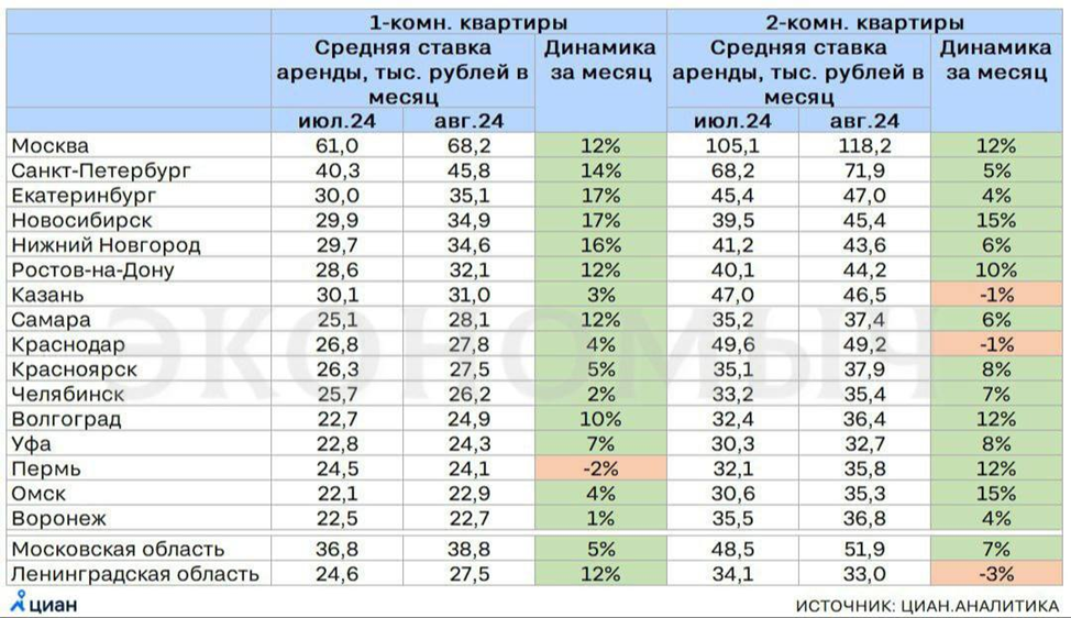 Аналитика по стоимости аренды жилья в августе 2024 года от компании ЦИАН