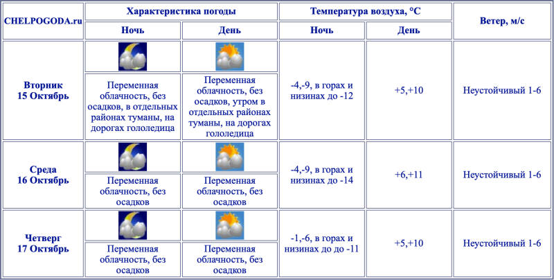    Фото: Chelpogoda.ru.