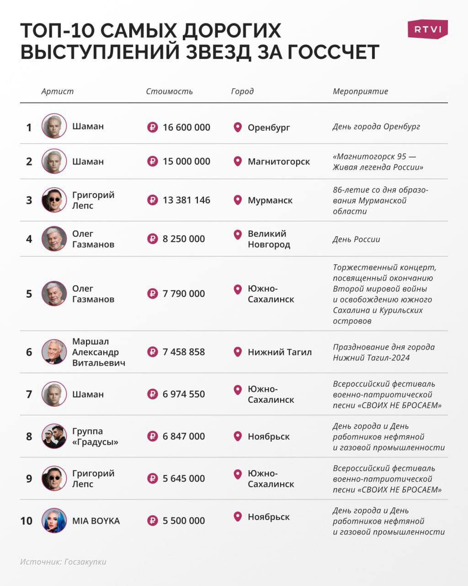 Яна Евгеньевна представила таблицу с гонорарами российских звезд за выступления на различных городских мероприятиях