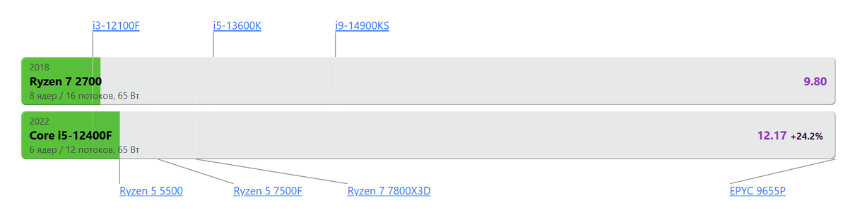 Сравнение производительности с i5 12400F