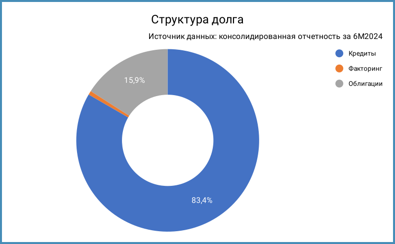 Структура долга.