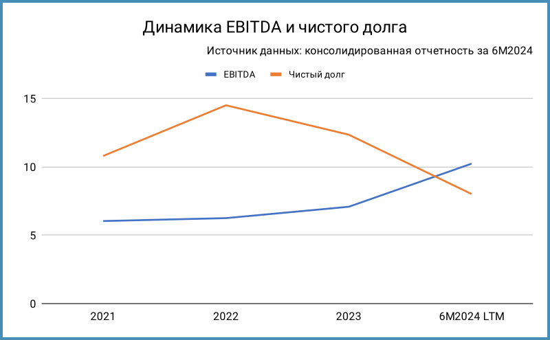 Динамика EBITDA и чистого долга.
