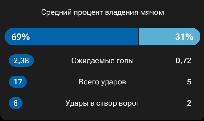 Статистика полностью отражает счет на табло