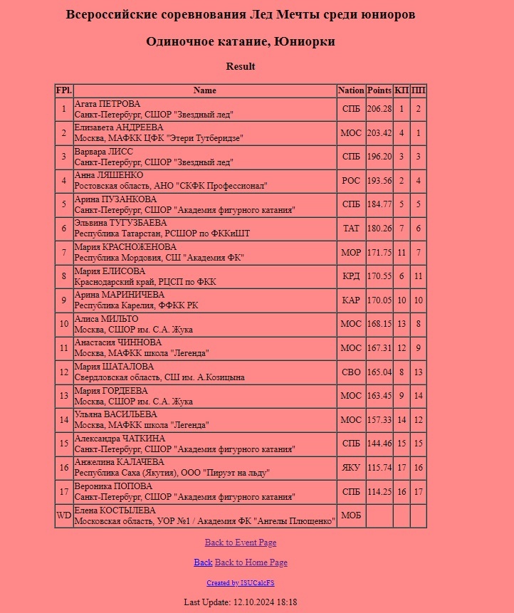 Протоколы соревнований