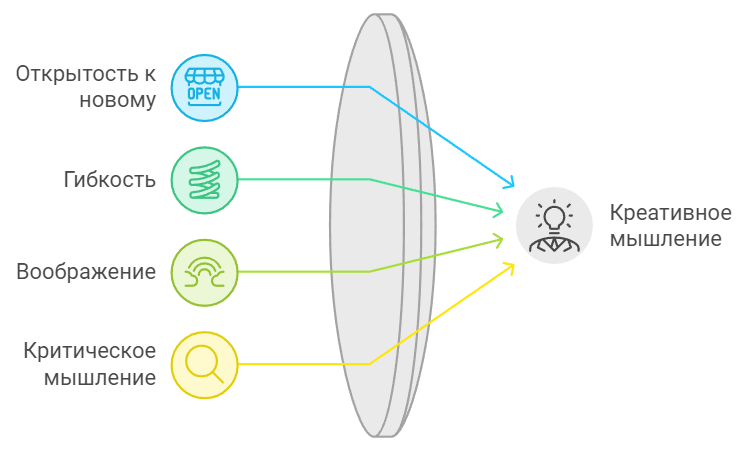 Структура креативного мышления