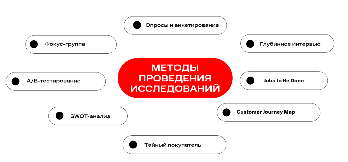 Разные методы исследований