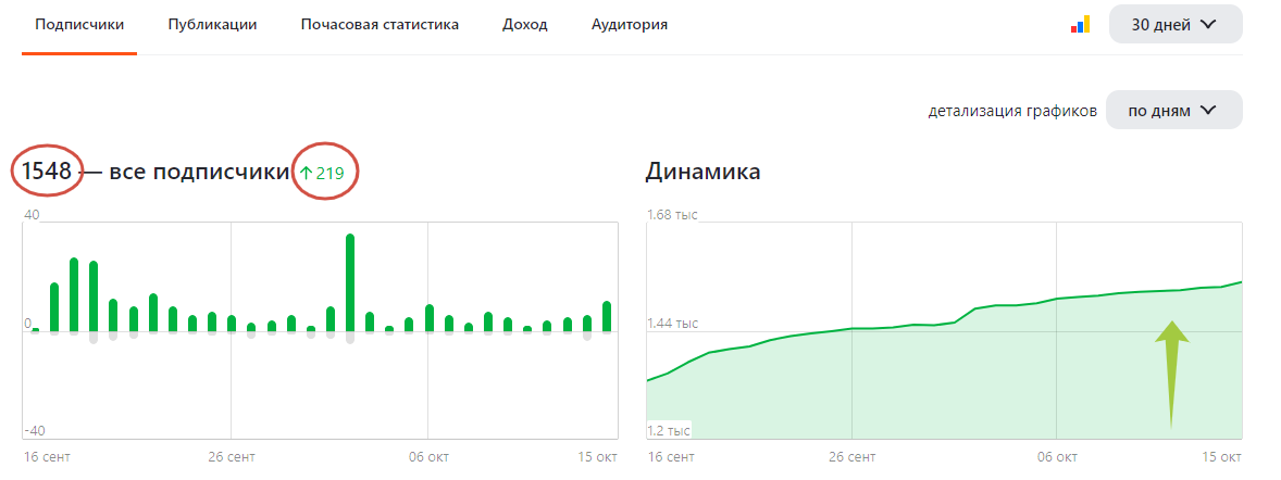 Динамика роста подписчиков. Скриншот автора