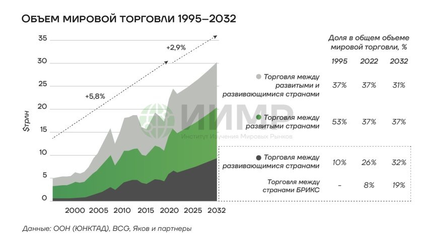 Объем мировой торговли 1995 - 2032https://worldmarketstudies.ru/