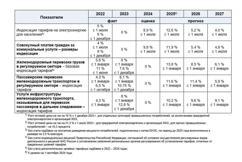 Выдержка из прогноза социально-экономического развития МЭР. Фото: Телеграм