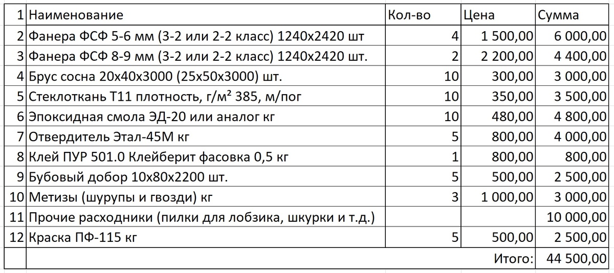 Минимальный список материалов необходимых для постройки корпуса лодки