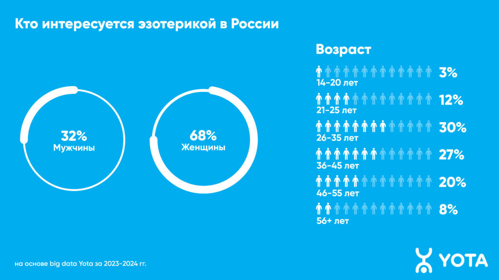    Статистика по аудитории эзотерических ресурсов в России. Приоритет у женщин от 26 до 25 лет.