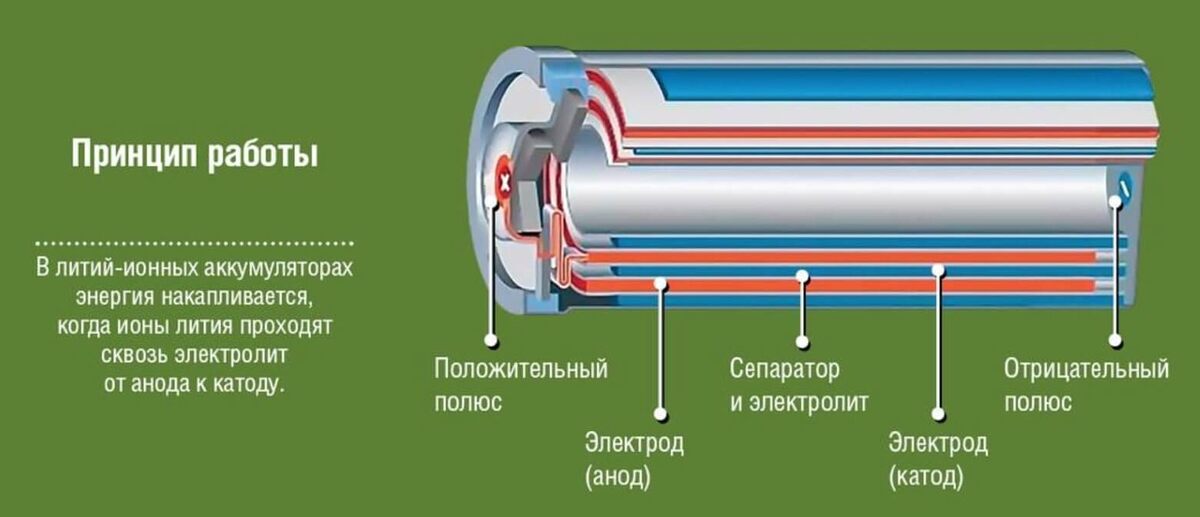   Принцип работы пальчиковой батарейки. Источник изображения: Huawei