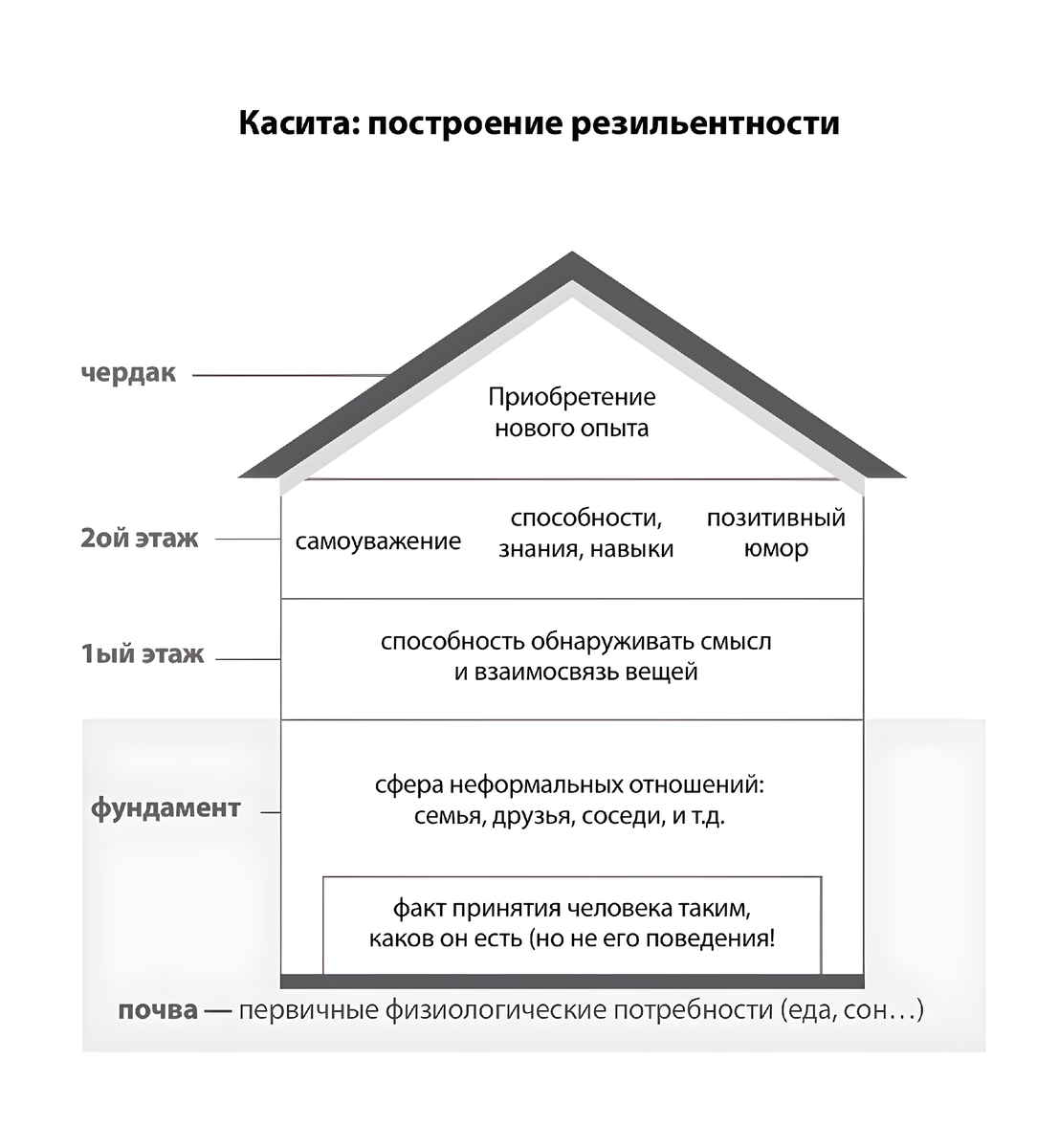 Касита - модель резильентности