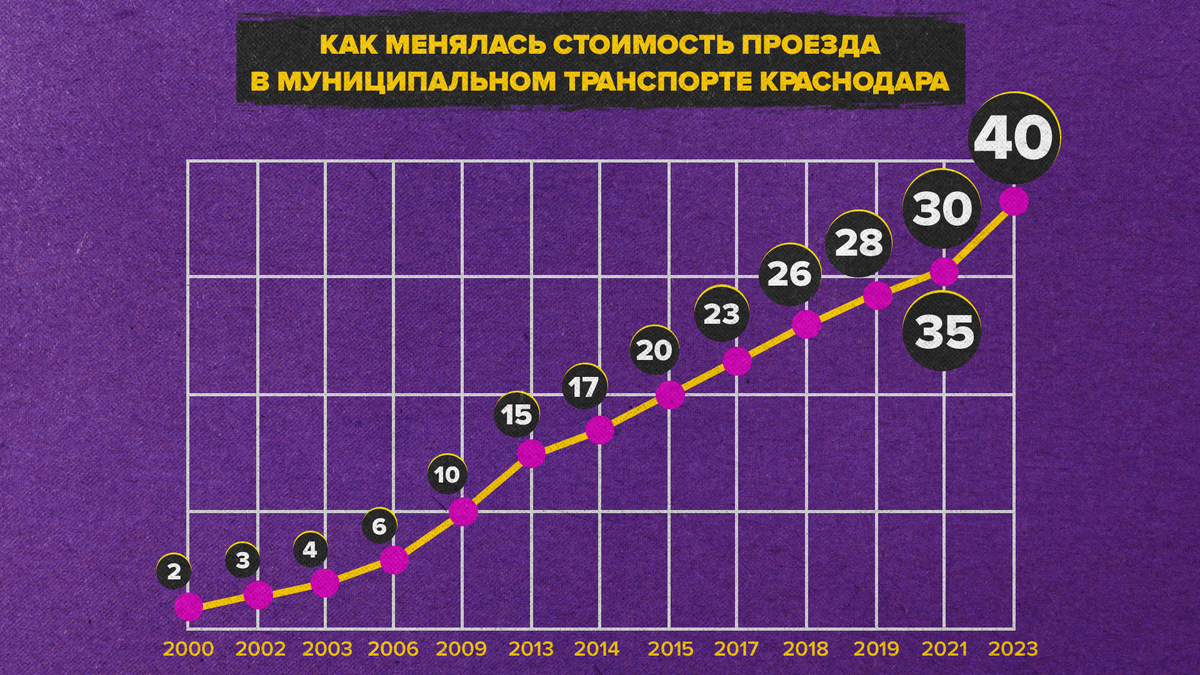 График стоимости проезда с 2000 по 2023. Иллюстрация: телеканал «Краснодар»