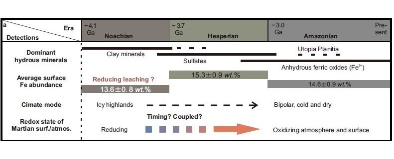 Эпохи палеоклимата на Марсе.    
 Источник: Nature Communications (2024). DOI: 10.1038/s41467-024-47326-0  📷
