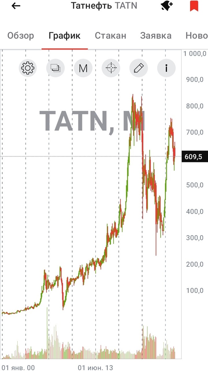 Месячный график обыкновенных акции "Татнефти" с 01.01.2000 по 15.10.2024