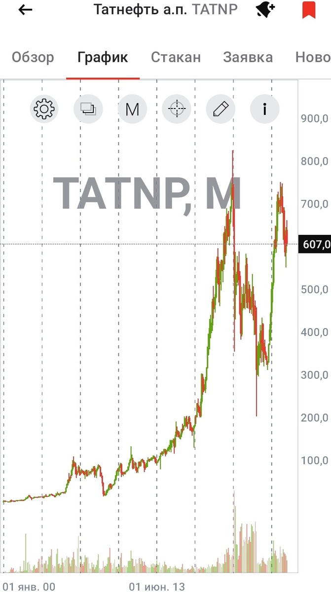 Месячный граик привилегированных акций "Татнефти" с 01.01.2000 по 15.10.2024