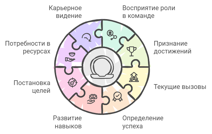 Структура возможных тем для открытых вопросов