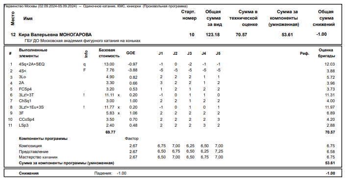 Протокол произвольной программы Моногаровой, первенство Москвы-2024. Скрин.