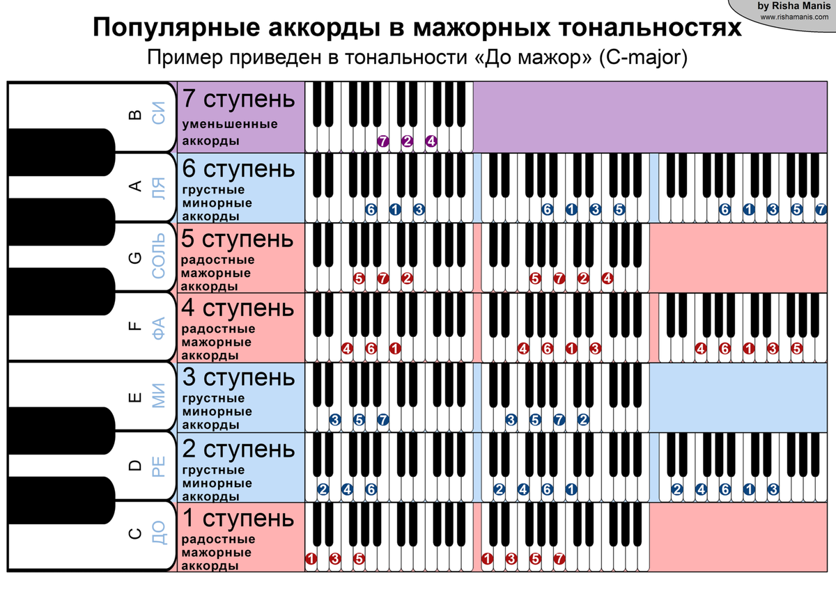 Популярные аккорды в мажорных тональностях. 