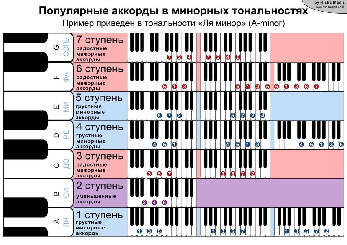 Популярные аккорды в минорных тональностях.