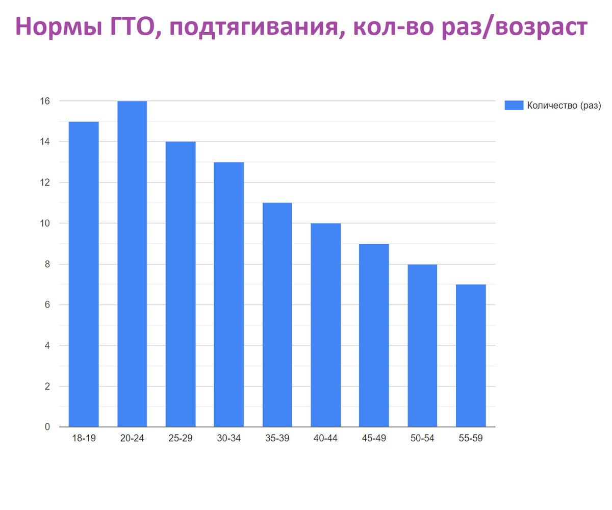 Нормы ГТО, подтягивания, график, возраст, количество раз, на Золото