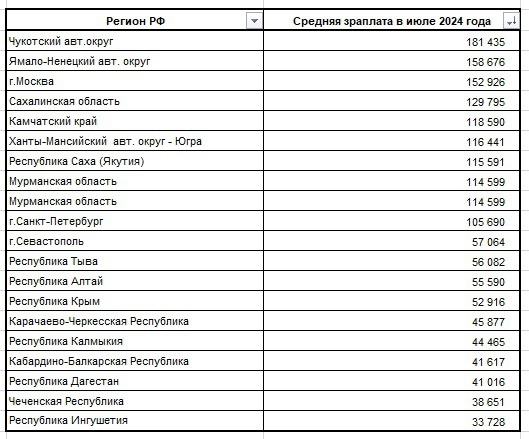 Средняя зарплата в самых благополучных и неблагополучных регионах РФ