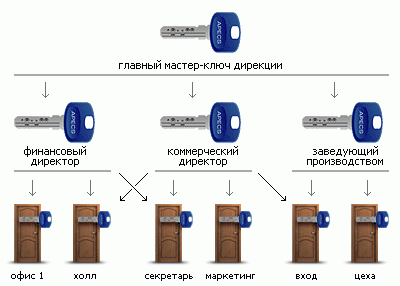 -3