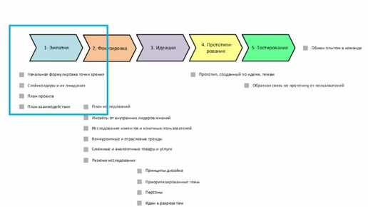 Какая основная задача у этапа эмпатии в дизайн мышлении