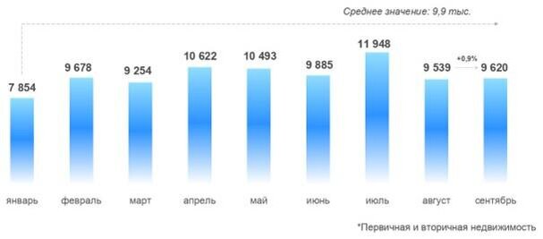 Росреестр📷Динамика числа зарегистрированных в Москве договоров ипотечного жилищного кредитования. Январь — сентябрь 2024 года