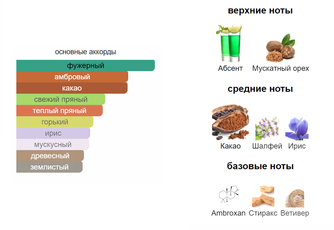 Пирамида аромата