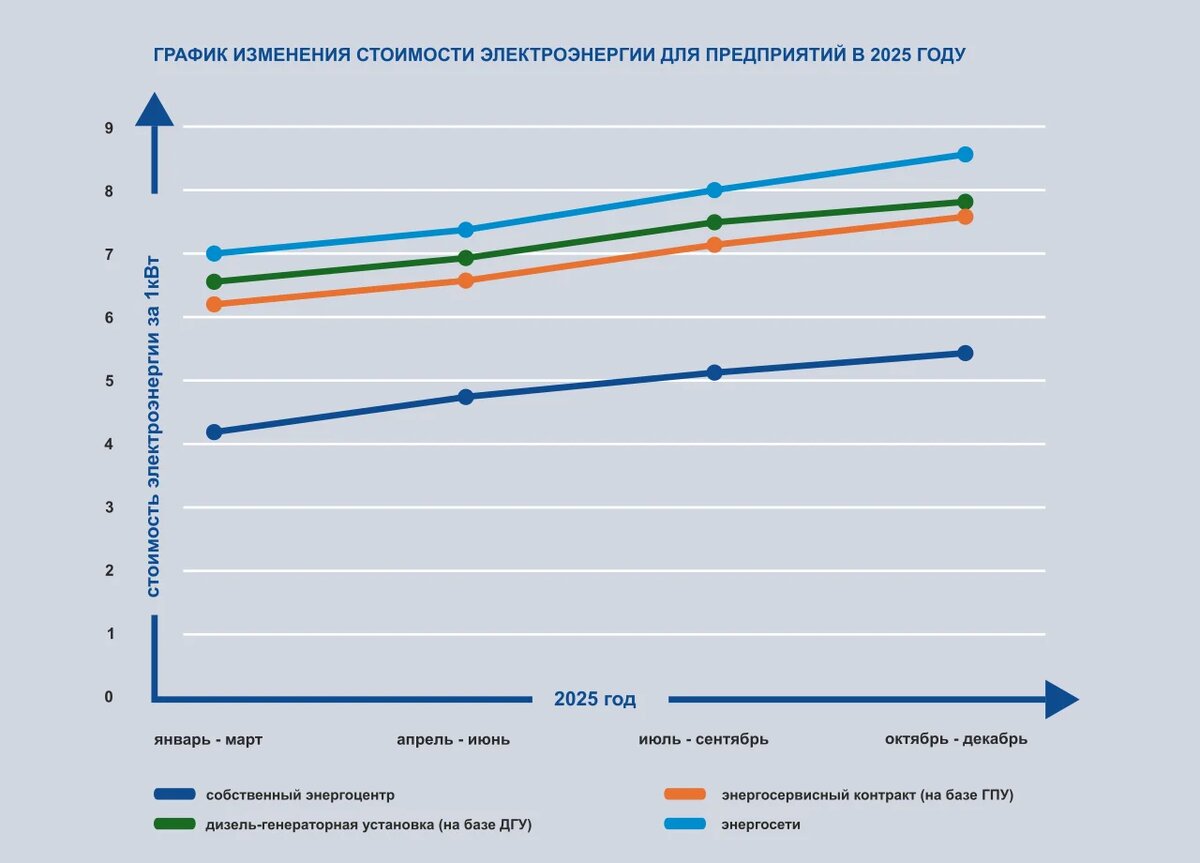 график изменения стоимости электроэнергии для предприятий в 2025 году