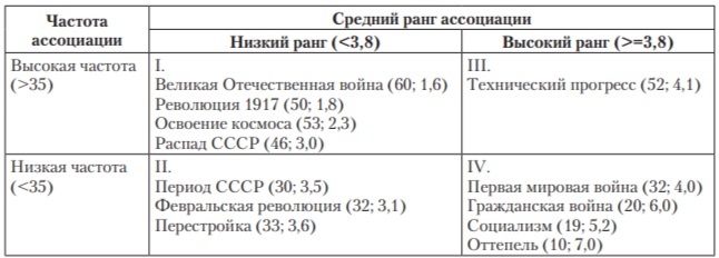 Таблица 1. Элементы, образующие ядро и периферию социальных представлений о событиях России XX века для младшего поколения