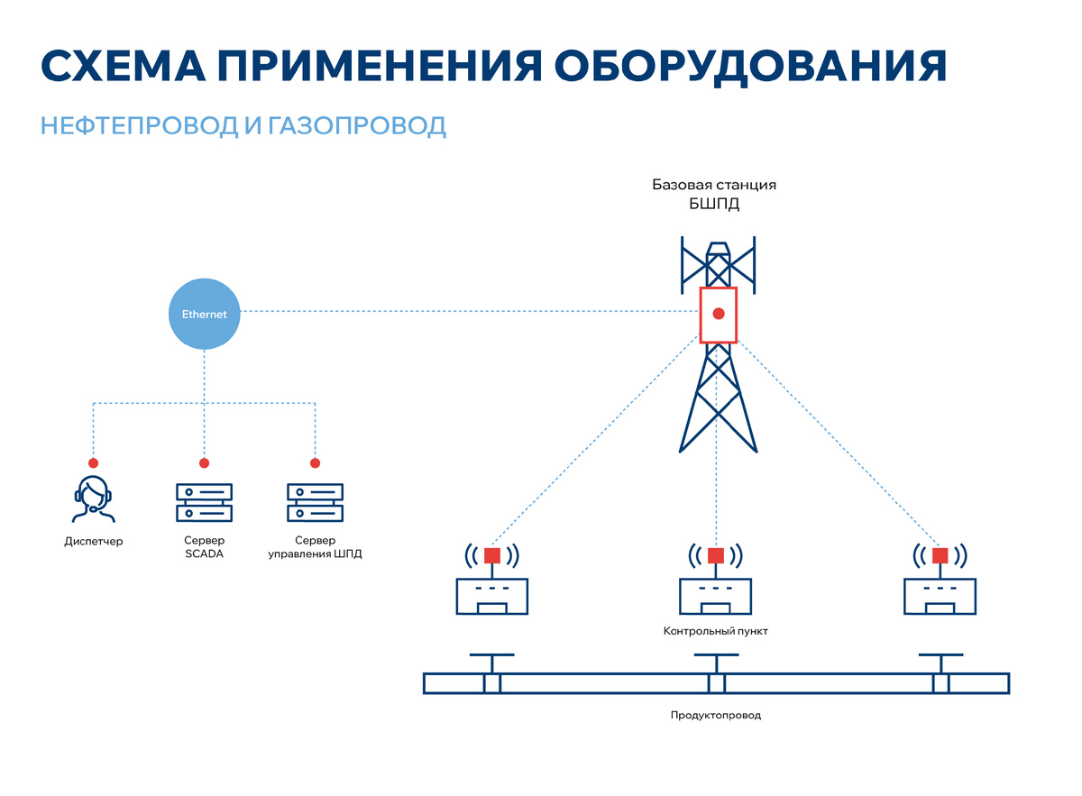 Рис. 1. Передача информации с узлов в топологии PtMP