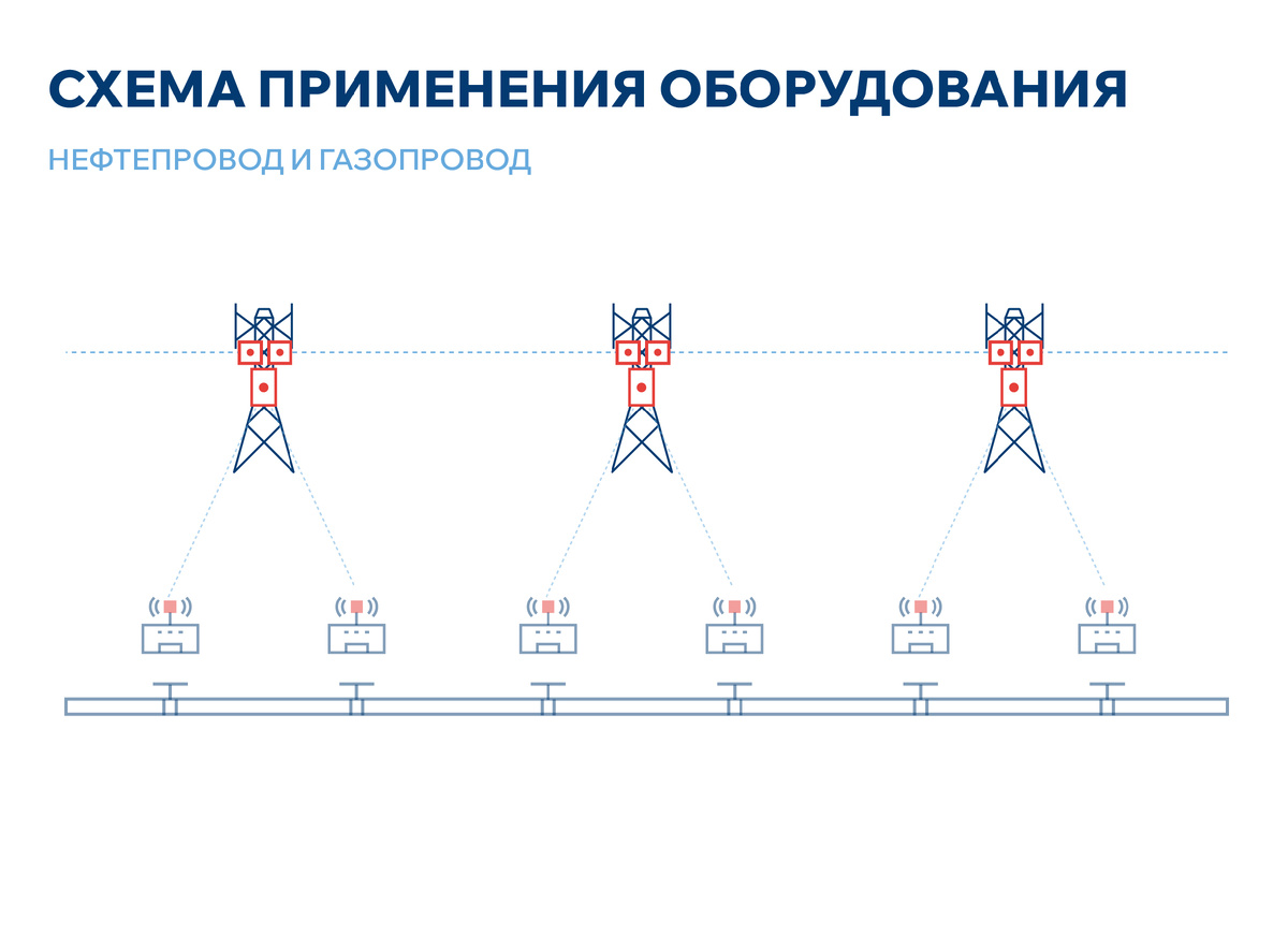 Рис. 2. Передача информации от базовых станций до диспетчерского центра в топологии PtP