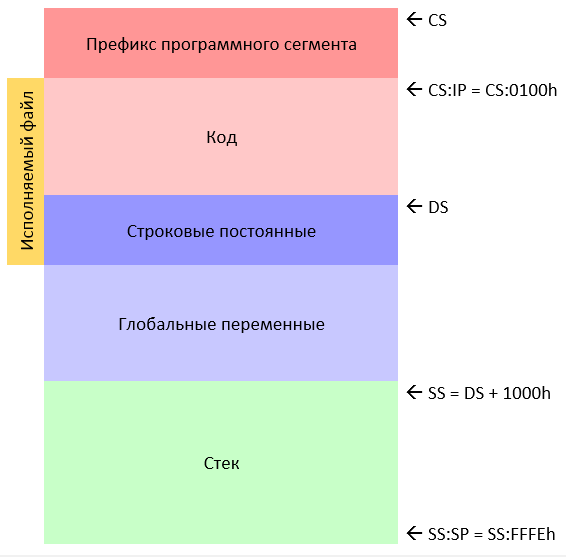 Использование памяти