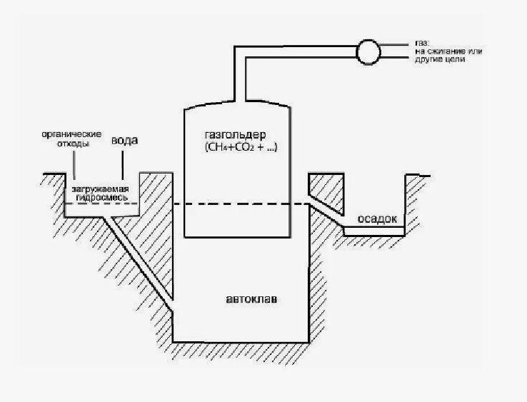 Принципиальная схема простого биореактора