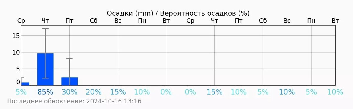     Автор: meteoblue