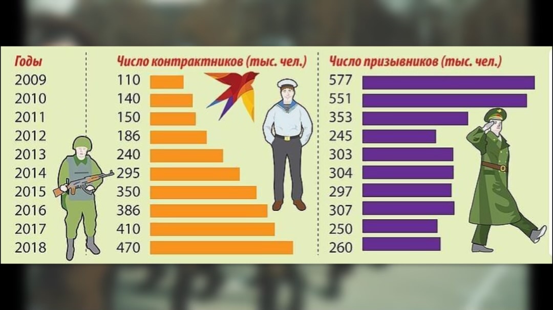 Сравнение по годам числа военнослужащих контрактной службы и по призыву.