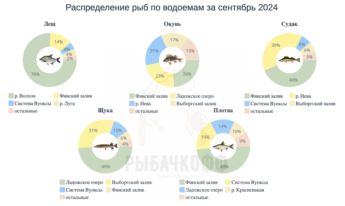 Распределение рыб по водоемам 