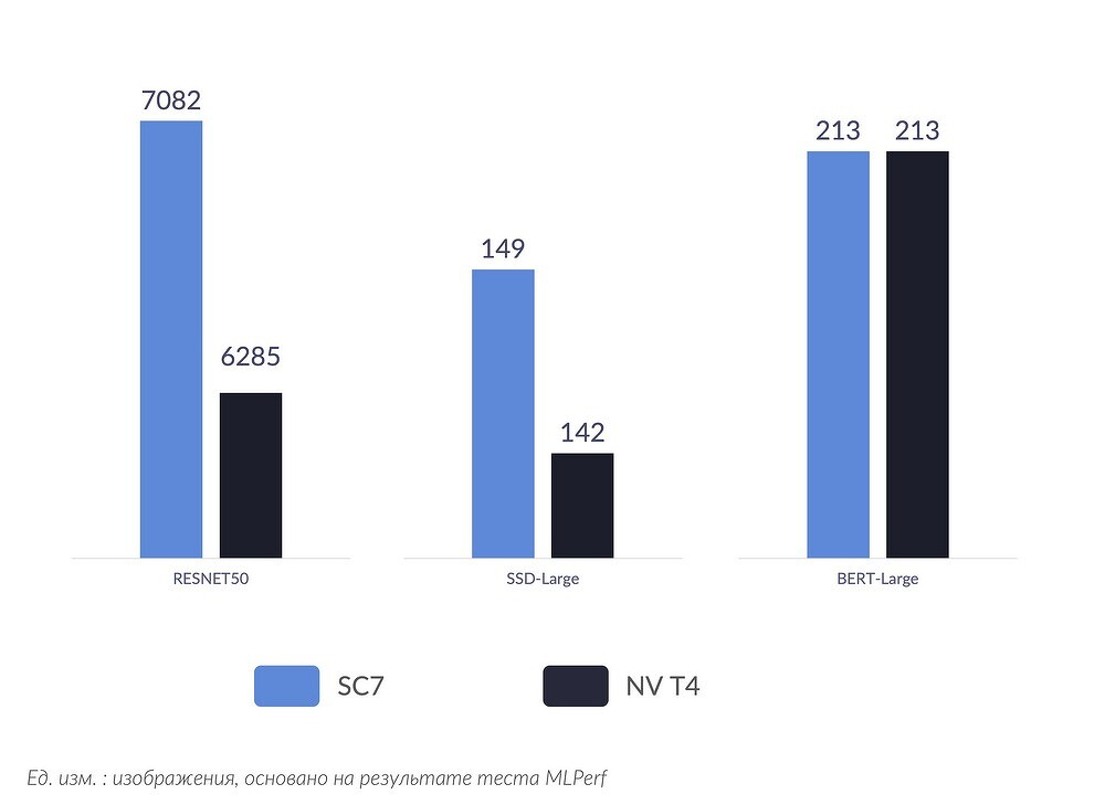 Сравнение карт Softlogic SC7 и Nvidia Tesla T4 при обработке изображений