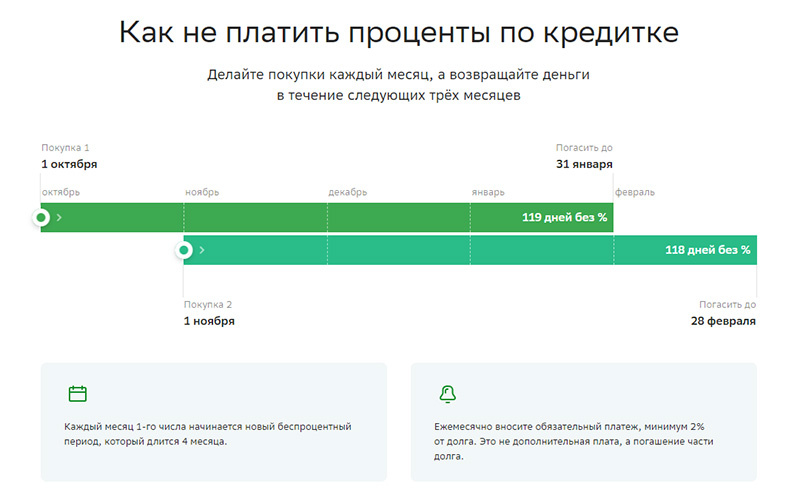 Беспроцентный период Сберкарты