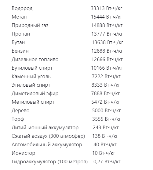 Рисунок 2. Плотность энергии для различных видов топлива и накопителей энергии.
