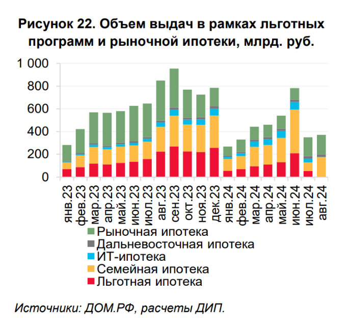 Объем выдач льготной ипотеки, источник ДОМ.РФ