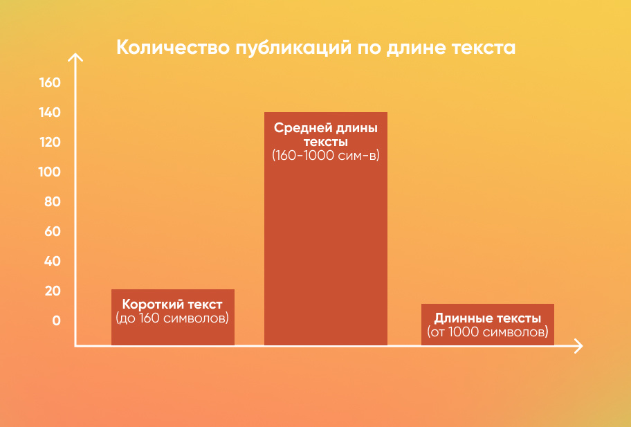 Количество публикаций по длине текста