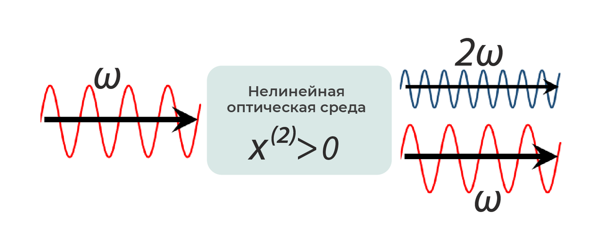 Принцип нелинейного удвоения частоты в оптической среде: ω — частота исходной волны, 2ω — удвоенная частота
